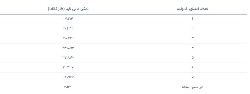 تمکن مالی اکسپرس انتری کانادا